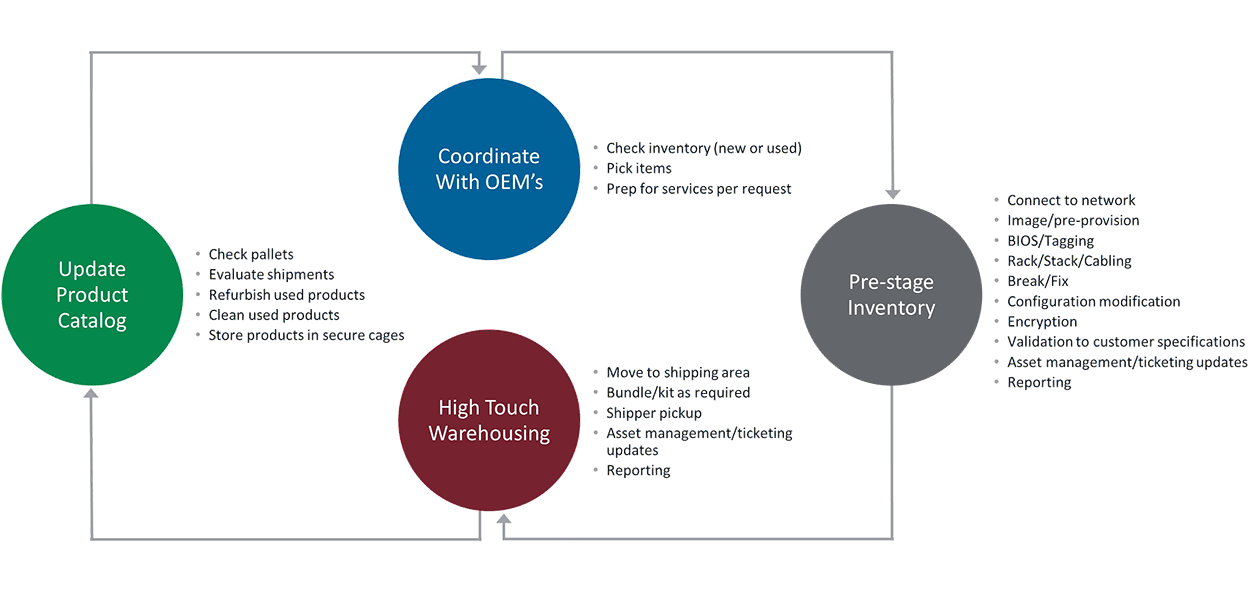 Integration Center – KST Data